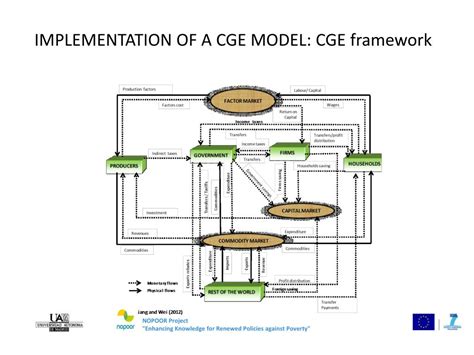 Ppt Computable General Equilibrium Models Cge Basics Powerpoint