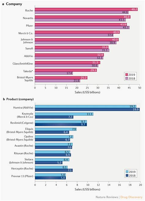 Pfizer Top Products