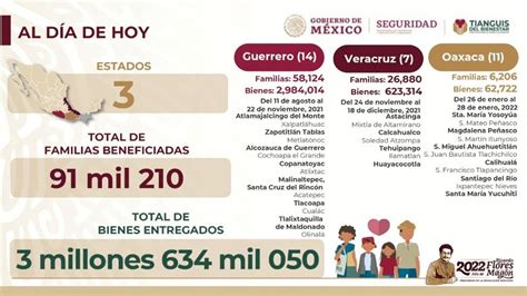 Tianguis Del Bienestar Ha Beneficiado A 91 Mil 210 Familias SSC