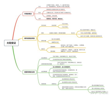 伤寒论思维导图最详细版太阳病篇 知乎