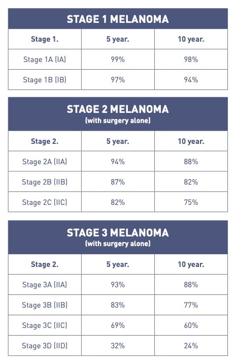 Melanoma survival rates - Melanoma Focus