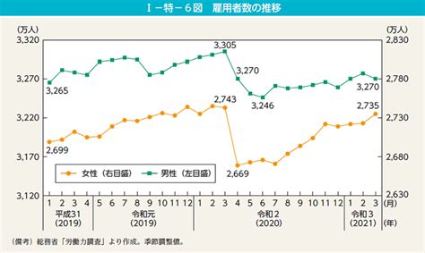 I－特－6図 雇用者数の推移 内閣府男女共同参画局