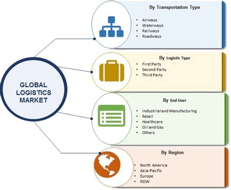 Logistics Market Global Industry Size Share Opportunity Assessment Growth Factors Emerging