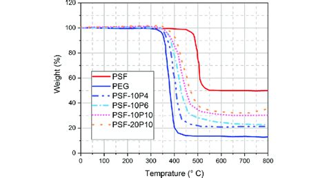 Tga Curves Of Pure Psf Peg And Composite Membranes Download