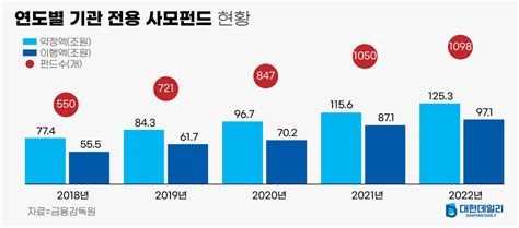 지난해 기관 전용 사모펀드 역대 최대약정액 125조원