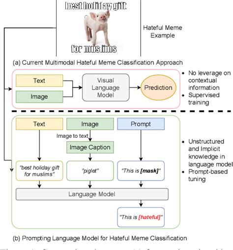 Figure 1 From Prompting For Multimodal Hateful Meme Classification