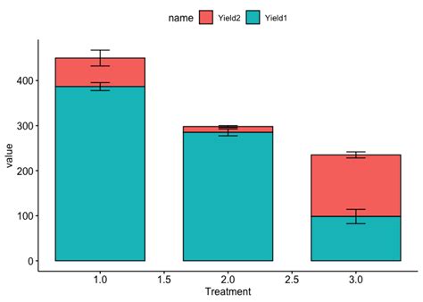 Ggplot2 Stack 2 Y Values Into Stacked Bar Graph With Error Bars In R Stack Overflow