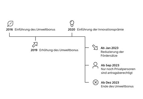 Umweltbonus F R E Autos Autoscout