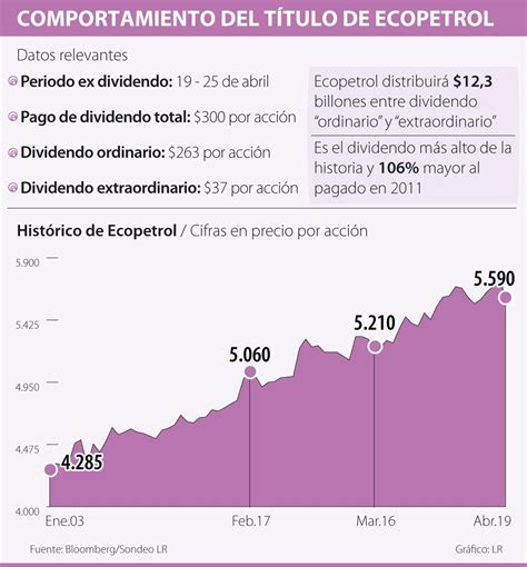 Por periodo ex dividendo la acción de Ecopetrol caería hasta 300 en