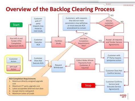 PPT - ATSS Backlog Clearing Process (BCP) Customer Workshop PowerPoint