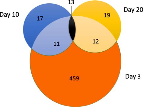 Venn Diagrams Showing The Number Of Differentially Expressed Lncrnas Download Scientific