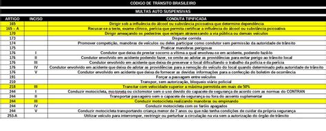 O que são Infrações de trânsito Auto suspensivas