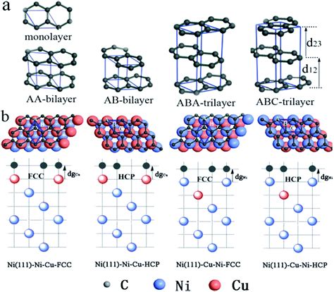 Graphene Layers On Bimetallic Ni Cu 111 Surface And Near Surface