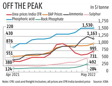 Imported Urea Prices Off December Highs Remain Elevated In May