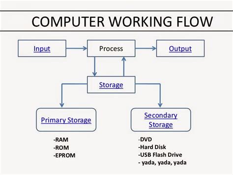 Rida Alur Proses Input Dan Output Pada Komputer