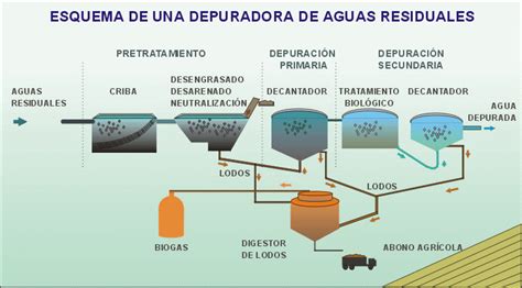 Saneamiento Del Agua Qu Es En Que Consiste Procesos