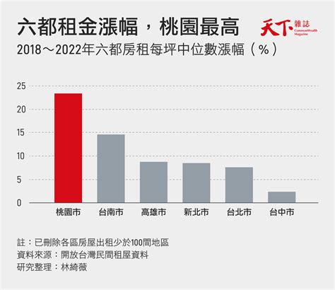 房租大飆漲，六都哪區漲最多？770萬筆數據揭開政府統計外的黑數｜天下雜誌