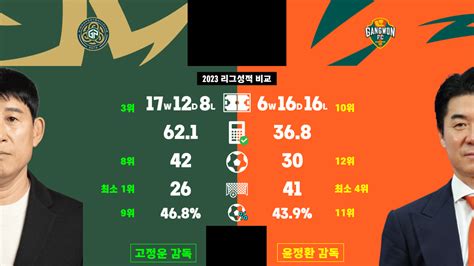 김포 Vs 강원 2023 리그 성적 비교 국내축구 에펨코리아