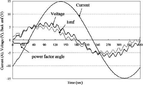 Voltage Back Emf And Current Waveform At Maximum Torque Angle Turns