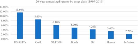 20 Year Annualized Returns By Asset Class Real Asset Advisory