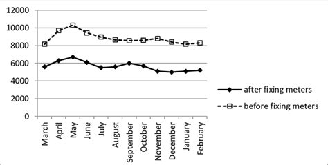 Monthly Water Consumption In Cubic Meters Download Scientific Diagram