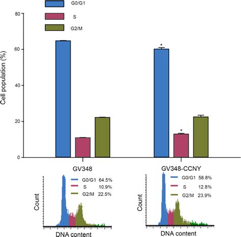 Cell cycle analysis. Cell cycle distribution of cells was determined by ...