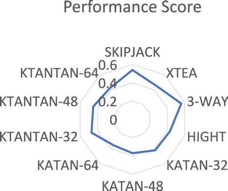 performance score results  scientific diagram
