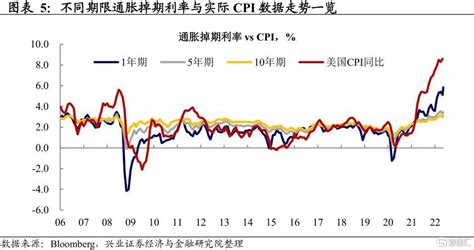 兴证宏观：详解联储之锚“通胀预期”的指示意义通胀预期通胀美联储新浪新闻