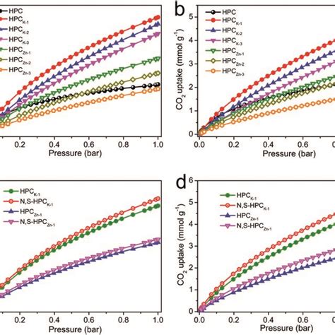 Co2 Adsorption Isotherms Of All The Prepared Materials A At 273 K