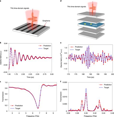 Model Generalization To Graphene Plasmonics And Landau Polaritons Ac