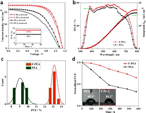 Pdf Enhanced Charge Transport In 2d Perovskites Via Fluorination Of