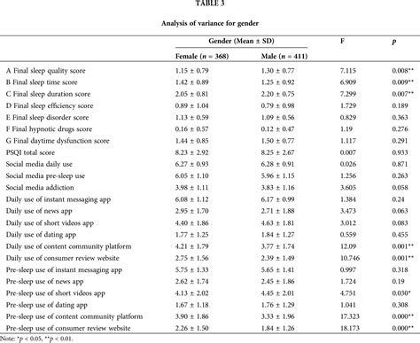 Ijmhp Free Full Text Associations Between Social Media Use And