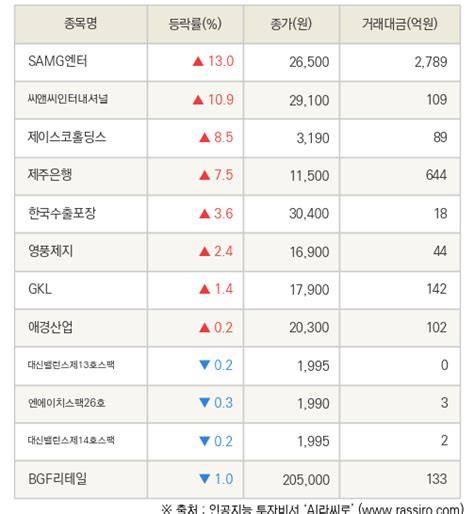 Fnrassi Samg엔터 씨앤씨인터내셔널 등 12종목 52주 신고가 경신 네이트 뉴스