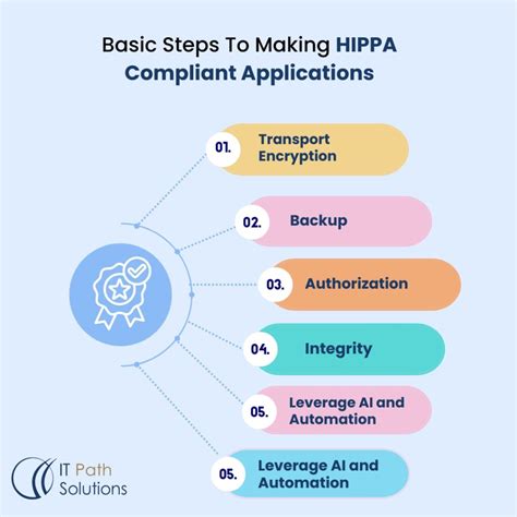 Understanding Hipaa Compliant For Healthcare App Development A