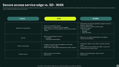 Intelligent Wan Secure Access Service Edge Vs Sd Wan Ppt Slide