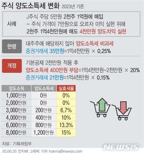 국내주식세 양도소득세 증권거래세 주식매도세금 사랑했잖아