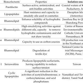 B. Different types of biosurfactants produced from fungal strains ...