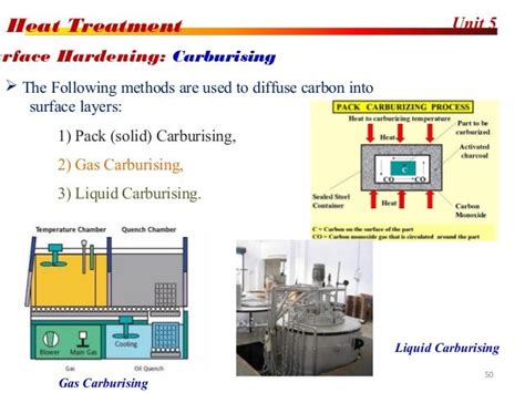 Heat treatment process