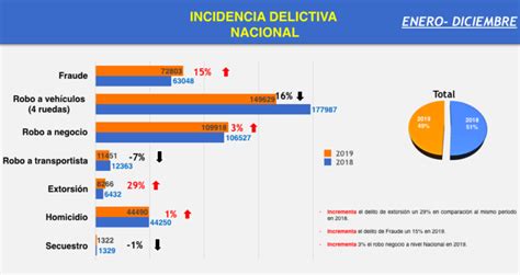 Estadísticas De Seguridad Pública En México Rpm Prevención De Riesgos