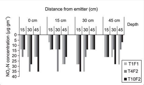 NO 3 N Distribution For Surface Irrigation Vs Drip Irrigation At 40