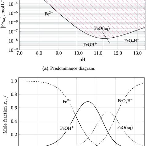 Solubility Of Fe III Vs PH As Controlled By The Solubility Of 2 Line