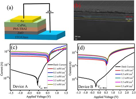 A Cross Sectional Diagram And B Sem Image Of Device B C D I V Download Scientific