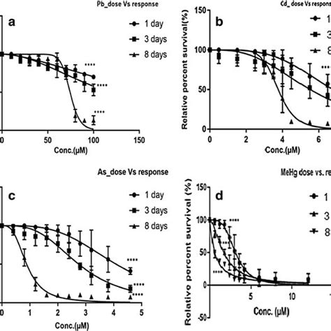 Cytotoxicity Concentration Response Curve For Pb A Cd B As C