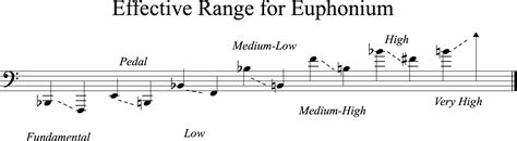 Range/Harmonic Series – The Composer's Guide to the Tuba