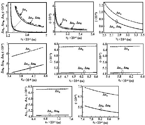 Effects Of Different Layers Thicknesses On Radial Tangential And