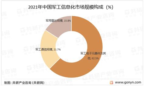 2023年中国军工信息化产业发展历程及市场规模分析 图 哔哩哔哩