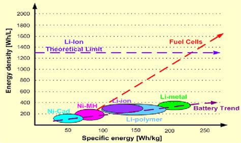 Fuel Cell And Battery Energy Density Vs Specific Energy Download Scientific Diagram