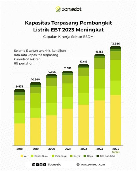 Kapasitas Terpasang Pembangkit Listrik Ebt Meningkat Di