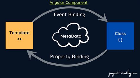 Introduction to Angular Components - Jayant Tripathy