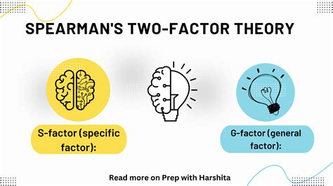 Spearmans Two Factor Theory Prep With Harshita